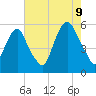 North Secaucus tide chart for Wednesday, August 9, 2023
