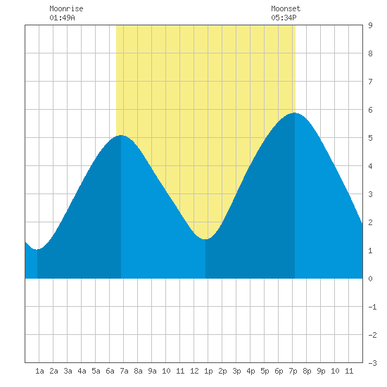 North Secaucus tide chart for Sunday, September 10, 2023