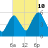 North Secaucus tide chart for Sunday, September 10, 2023