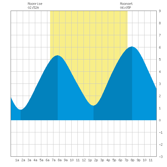 North Secaucus tide chart for Monday, September 11, 2023