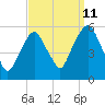 North Secaucus tide chart for Monday, September 11, 2023