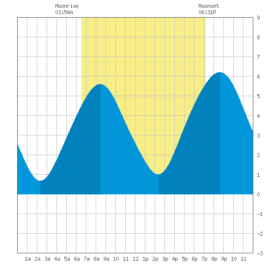 North Secaucus tide chart for Tuesday, September 12, 2023