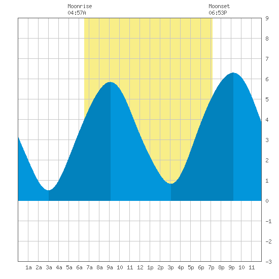 North Secaucus tide chart for Wednesday, September 13, 2023