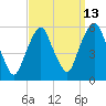 North Secaucus tide chart for Wednesday, September 13, 2023