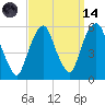 North Secaucus tide chart for Thursday, September 14, 2023