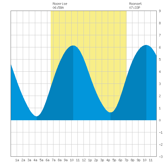 North Secaucus tide chart for Friday, September 15, 2023