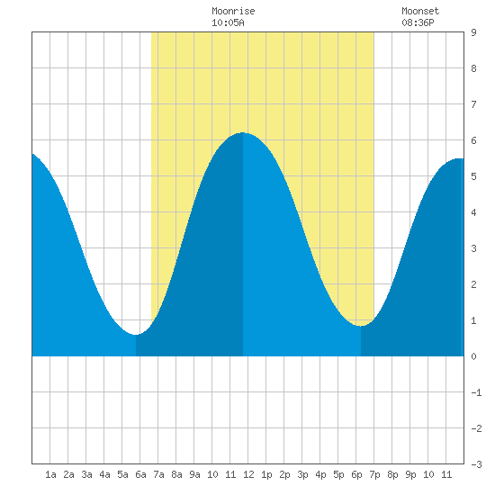 North Secaucus tide chart for Monday, September 18, 2023