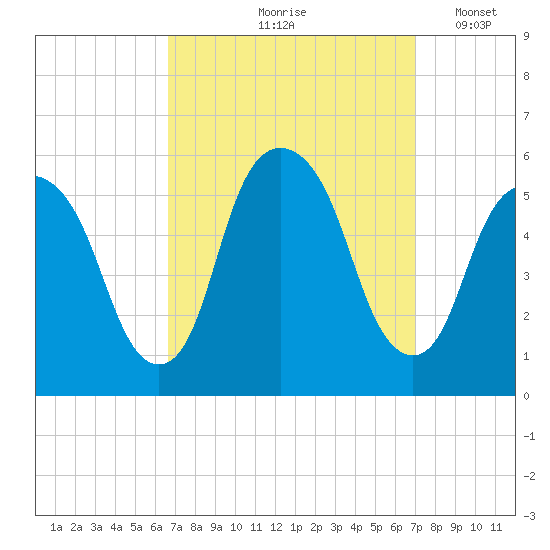 North Secaucus tide chart for Tuesday, September 19, 2023
