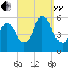 North Secaucus tide chart for Friday, September 22, 2023