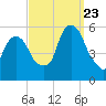 North Secaucus tide chart for Saturday, September 23, 2023