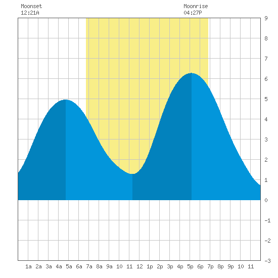 North Secaucus tide chart for Sunday, September 24, 2023