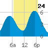 North Secaucus tide chart for Sunday, September 24, 2023