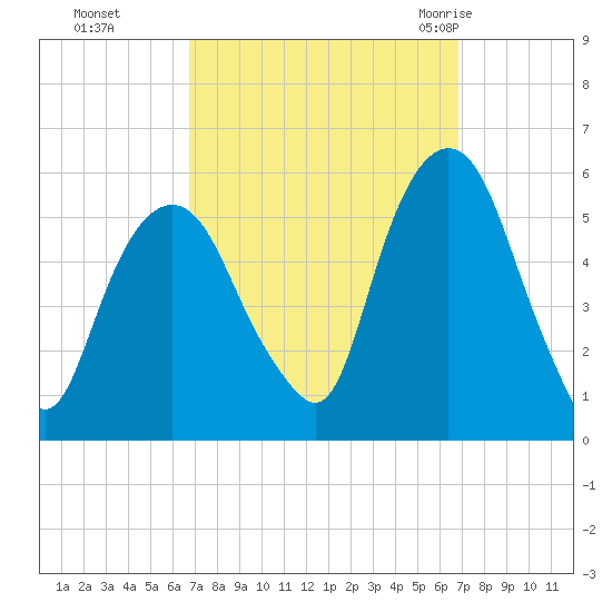 North Secaucus tide chart for Monday, September 25, 2023