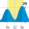 North Secaucus tide chart for Monday, September 25, 2023