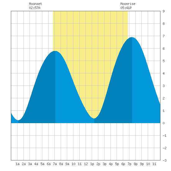 North Secaucus tide chart for Tuesday, September 26, 2023