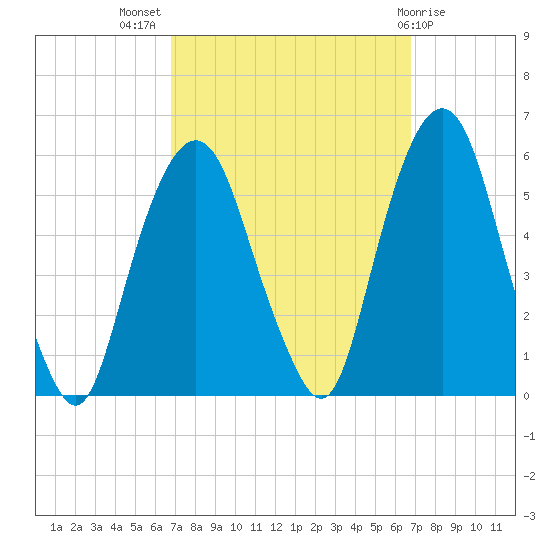 North Secaucus tide chart for Wednesday, September 27, 2023