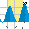 North Secaucus tide chart for Wednesday, September 27, 2023