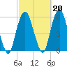 North Secaucus tide chart for Thursday, September 28, 2023
