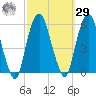 North Secaucus tide chart for Friday, September 29, 2023