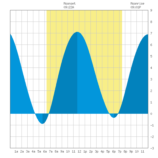 North Secaucus tide chart for Saturday, September 2, 2023