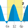 North Secaucus tide chart for Saturday, September 2, 2023