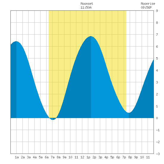 North Secaucus tide chart for Monday, September 4, 2023