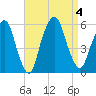 North Secaucus tide chart for Monday, September 4, 2023