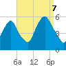 North Secaucus tide chart for Thursday, September 7, 2023