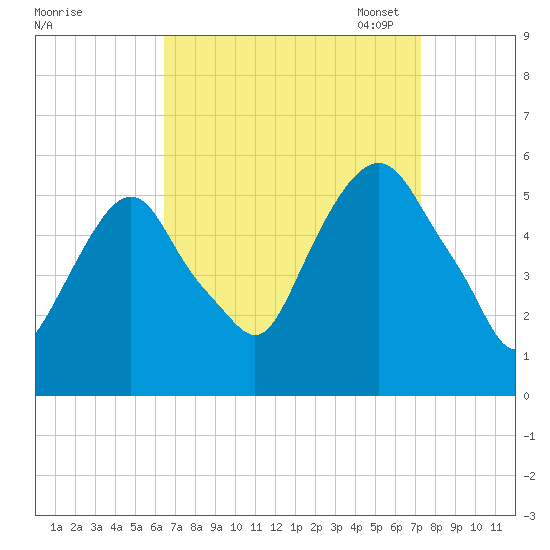 North Secaucus tide chart for Friday, September 8, 2023
