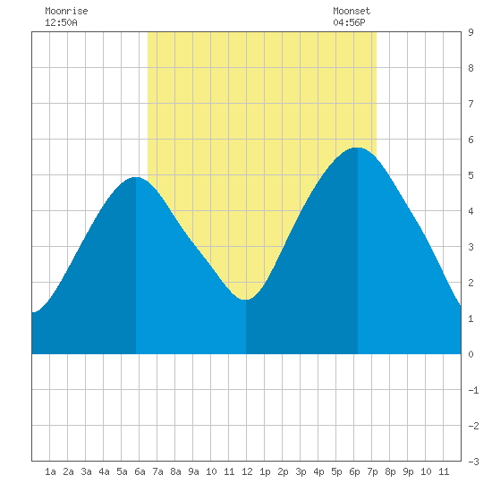 North Secaucus tide chart for Saturday, September 9, 2023