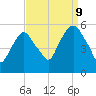 North Secaucus tide chart for Saturday, September 9, 2023