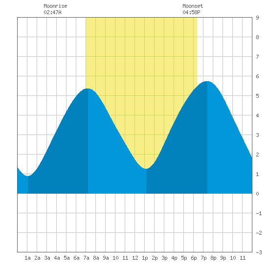 North Secaucus tide chart for Tuesday, October 10, 2023