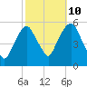 North Secaucus tide chart for Tuesday, October 10, 2023