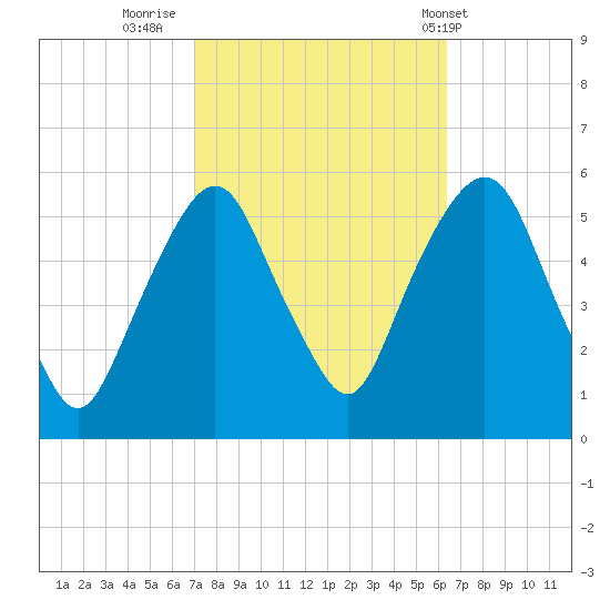 North Secaucus tide chart for Wednesday, October 11, 2023