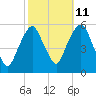 North Secaucus tide chart for Wednesday, October 11, 2023