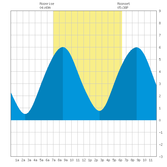 North Secaucus tide chart for Thursday, October 12, 2023