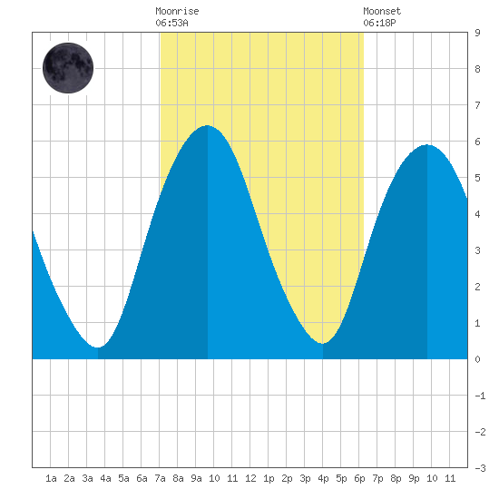 North Secaucus tide chart for Saturday, October 14, 2023
