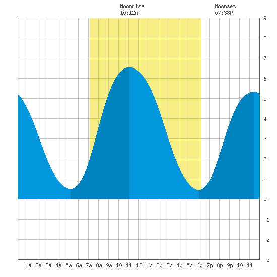 North Secaucus tide chart for Tuesday, October 17, 2023