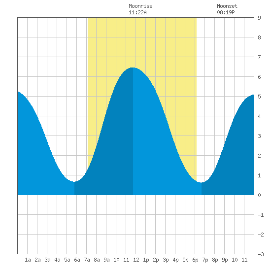 North Secaucus tide chart for Wednesday, October 18, 2023