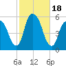 North Secaucus tide chart for Wednesday, October 18, 2023