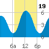 North Secaucus tide chart for Thursday, October 19, 2023