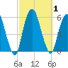 North Secaucus tide chart for Sunday, October 1, 2023