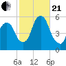North Secaucus tide chart for Saturday, October 21, 2023
