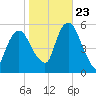 North Secaucus tide chart for Monday, October 23, 2023