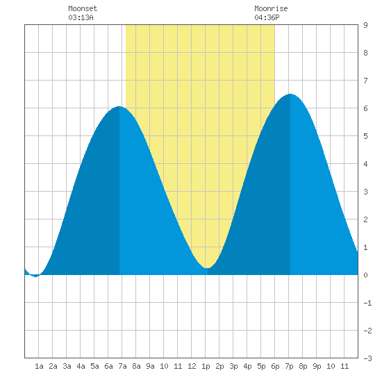 North Secaucus tide chart for Wednesday, October 25, 2023