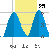 North Secaucus tide chart for Wednesday, October 25, 2023