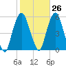 North Secaucus tide chart for Thursday, October 26, 2023