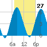North Secaucus tide chart for Friday, October 27, 2023