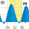 North Secaucus tide chart for Saturday, October 28, 2023