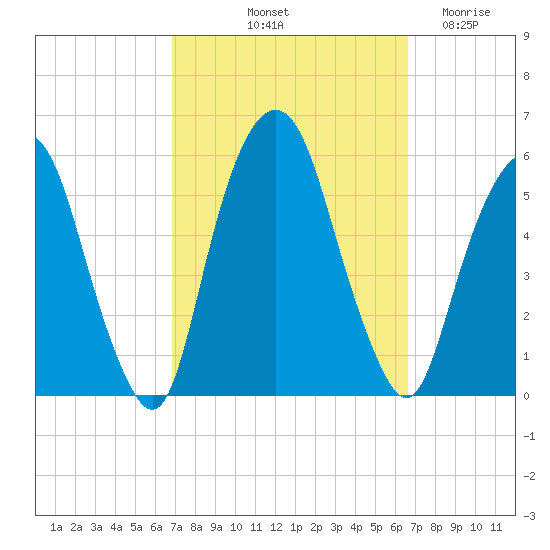 North Secaucus tide chart for Monday, October 2, 2023